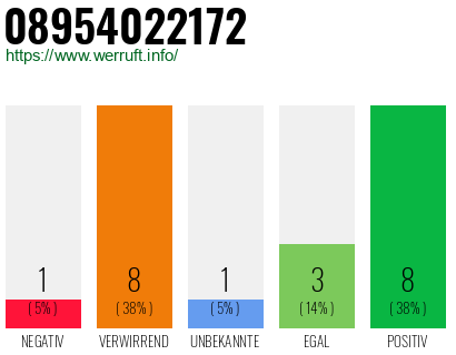 Rufnummer 08954022172 Telefonnummer 08954022172