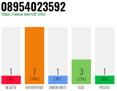 Rufnummer 08954023592 Telefonnummer 08954023592