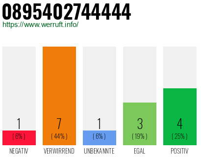 Rufnummer 0895402744444 Telefonnummer 0895402744444