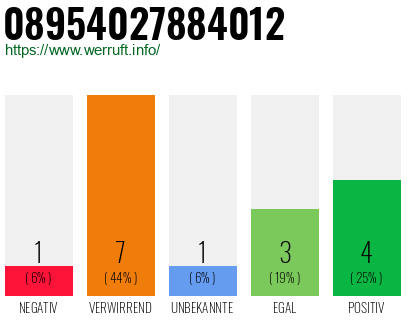 Rufnummer 08954027884012 Telefonnummer 08954027884012