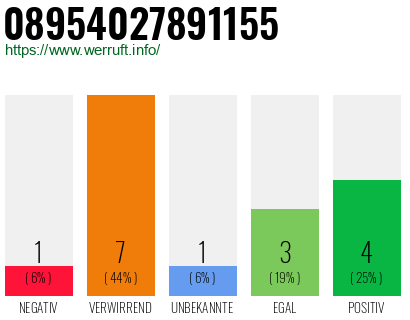 Rufnummer 08954027891155 Telefonnummer 08954027891155