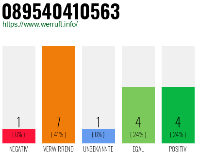Rufnummer 089540410563 Telefonnummer 089540410563