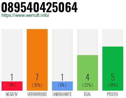 Telefonnummer 089540425064
