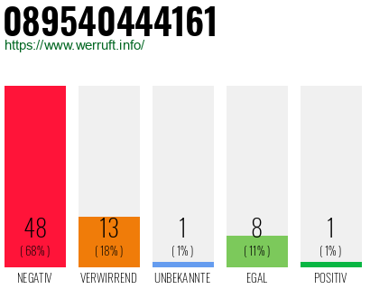 Rufnummer 089540444161 Telefonnummer 089540444161