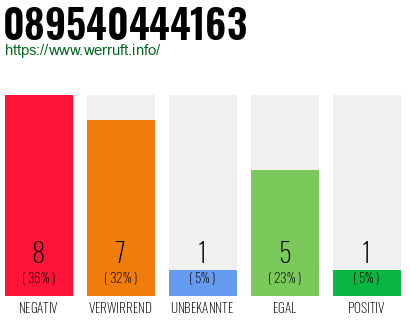 Rufnummer 089540444163 Telefonnummer 089540444163