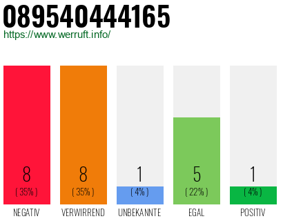 Rufnummer 089540444165 Telefonnummer 089540444165