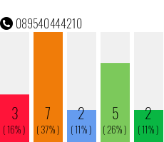 Telefonnummer 089540444210