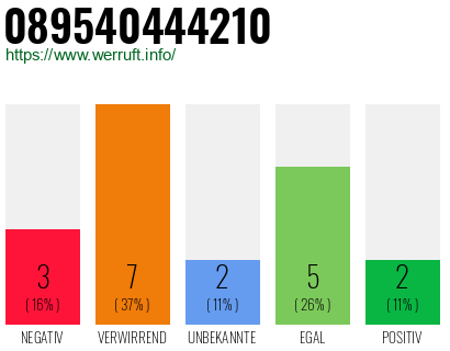 Rufnummer 089540444210 Telefonnummer 089540444210
