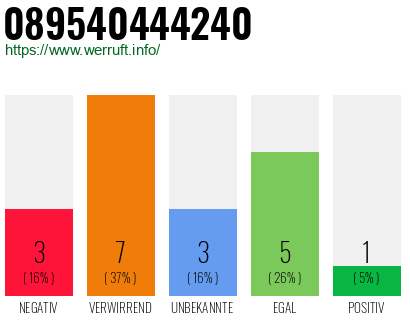 Rufnummer 089540444240 Telefonnummer 089540444240