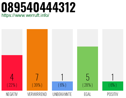 Rufnummer 089540444312 Telefonnummer 089540444312