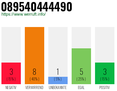 Rufnummer 089540444490 Telefonnummer 089540444490