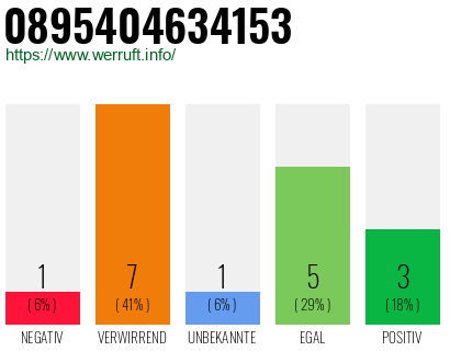 Rufnummer 0895404634153 Telefonnummer 0895404634153