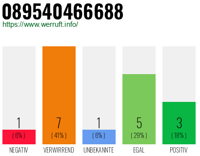 Rufnummer 089540466688 Telefonnummer 089540466688