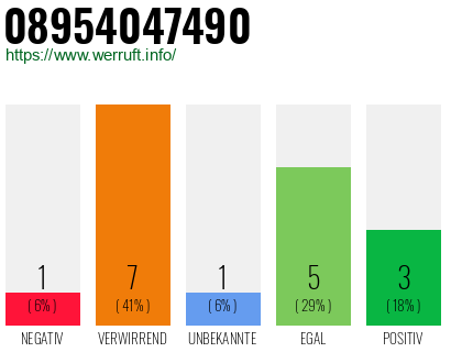 Rufnummer 08954047490 Telefonnummer 08954047490