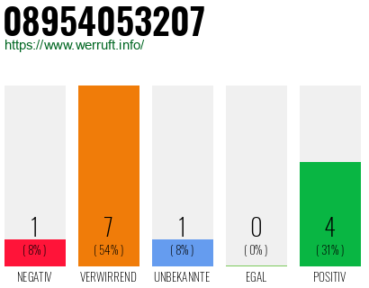 Rufnummer 08954053207 Telefonnummer 08954053207