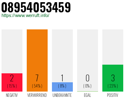 Rufnummer 08954053459 Telefonnummer 08954053459