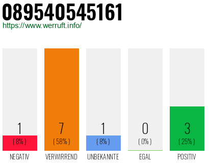 Rufnummer 089540545161 Telefonnummer 089540545161