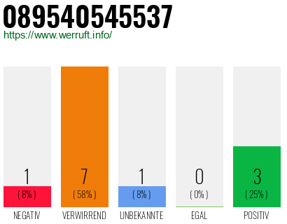 Rufnummer 089540545537 Telefonnummer 089540545537