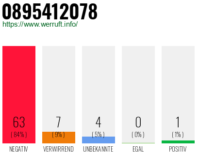 Rufnummer 0895412078 Telefonnummer 0895412078