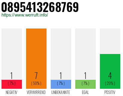 Rufnummer 0895413268769 Telefonnummer 0895413268769