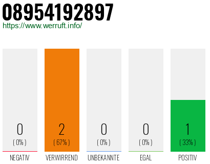 Telefonnummer 08954192897