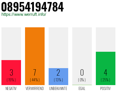 Telefonnummer 08954194784