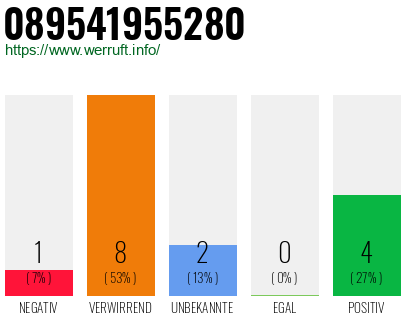 Rufnummer 089541955280 Telefonnummer 089541955280