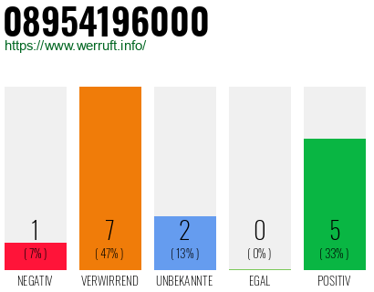 Rufnummer 08954196000 Telefonnummer 08954196000