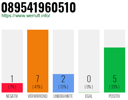 Rufnummer 089541960510 Telefonnummer 089541960510