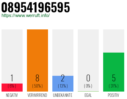 Rufnummer 08954196595 Telefonnummer 08954196595