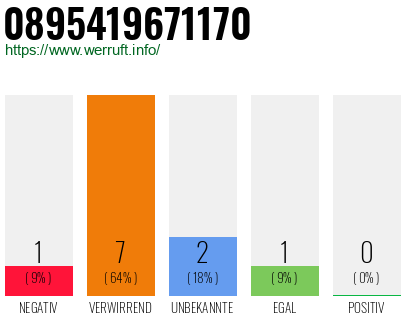 Rufnummer 0895419671170 Telefonnummer 0895419671170