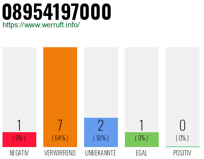 Rufnummer 08954197000 Telefonnummer 08954197000