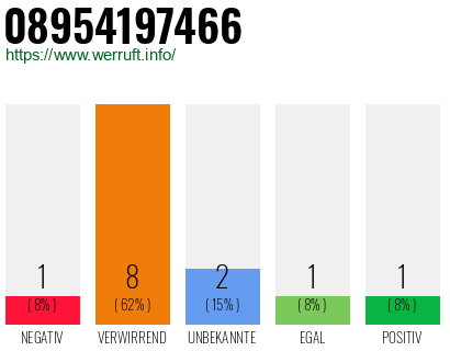 Rufnummer 08954197466 Telefonnummer 08954197466