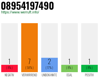 Rufnummer 08954197490 Telefonnummer 08954197490