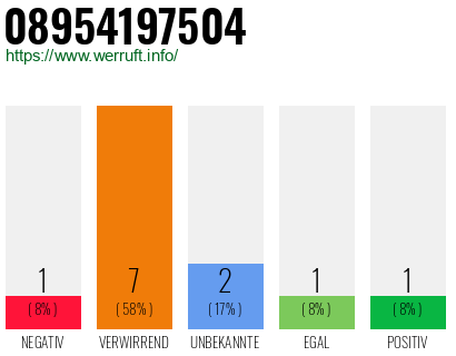 Rufnummer 08954197504 Telefonnummer 08954197504