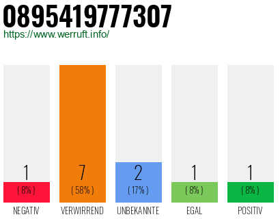 Rufnummer 0895419777307 Telefonnummer 0895419777307