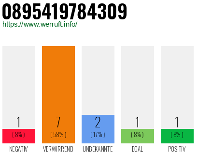 Rufnummer 0895419784309 Telefonnummer 0895419784309