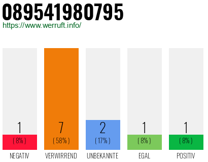 Rufnummer 089541980795 Telefonnummer 089541980795