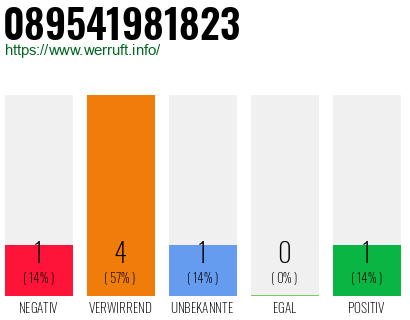 Telefonnummer 089541981823