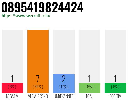 Rufnummer 0895419824424 Telefonnummer 0895419824424