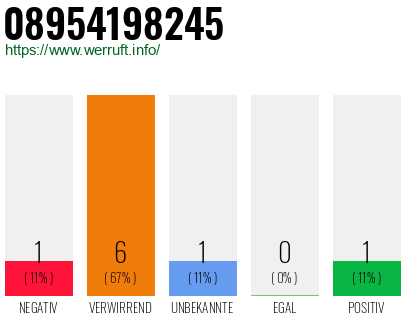 Telefonnummer 08954198245