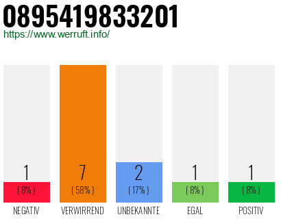 Rufnummer 0895419833201 Telefonnummer 0895419833201