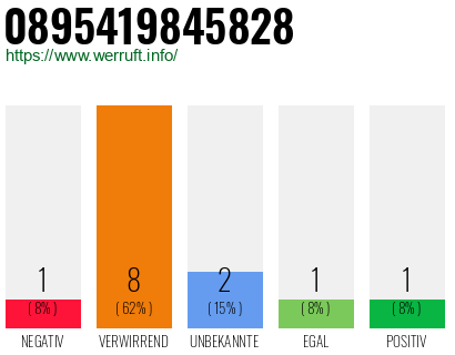 Rufnummer 0895419845828 Telefonnummer 0895419845828