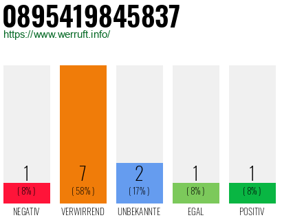 Rufnummer 0895419845837 Telefonnummer 0895419845837