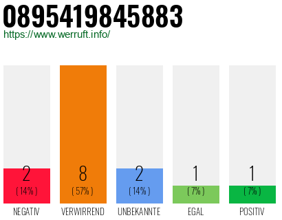 Rufnummer 0895419845883 Telefonnummer 0895419845883