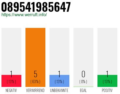 Telefonnummer 089541985647