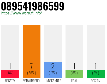 Rufnummer 089541986599 Telefonnummer 089541986599