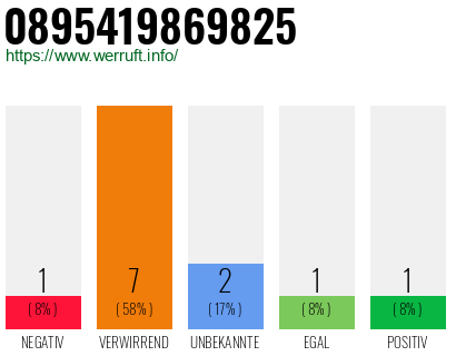 Rufnummer 0895419869825 Telefonnummer 0895419869825