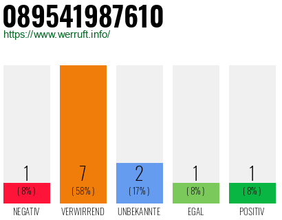 Rufnummer 089541987610 Telefonnummer 089541987610