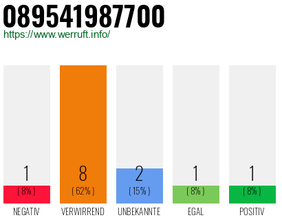 Rufnummer 089541987700 Telefonnummer 089541987700